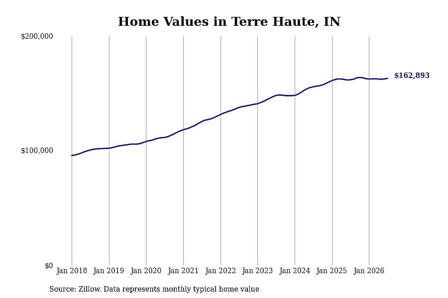 #18. Terre Haute, IN