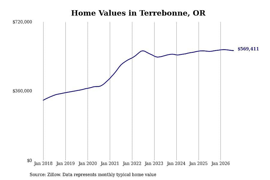 #2. Terrebonne, OR