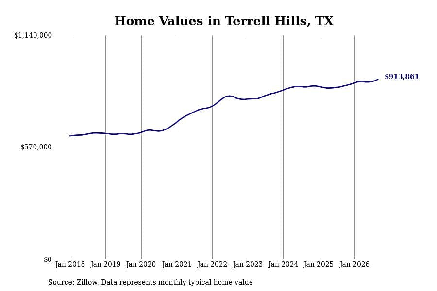 #14. Terrell Hills