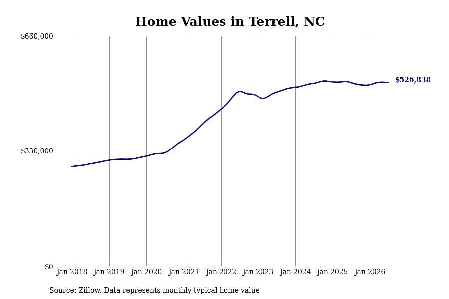 #22. Terrell, NC