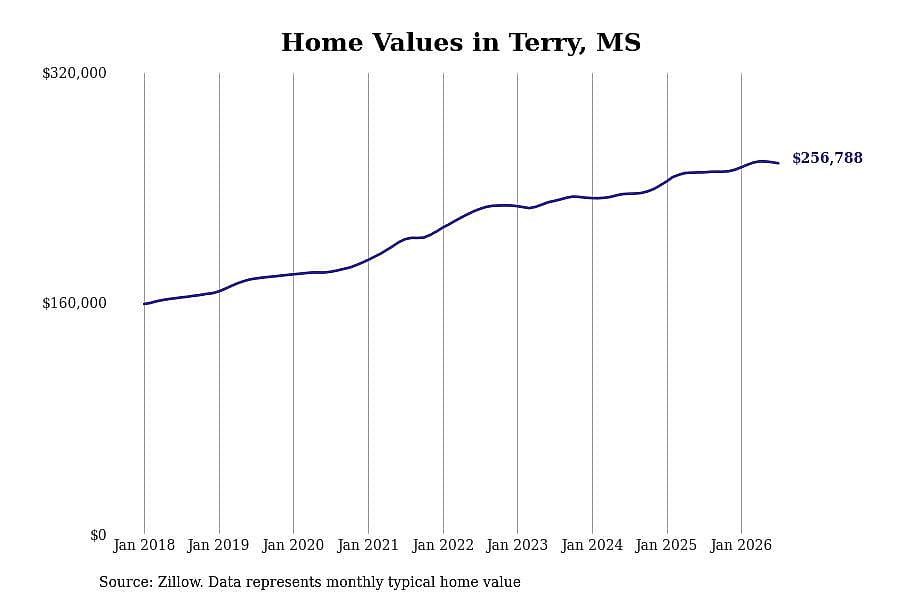 #12. Terry, MS