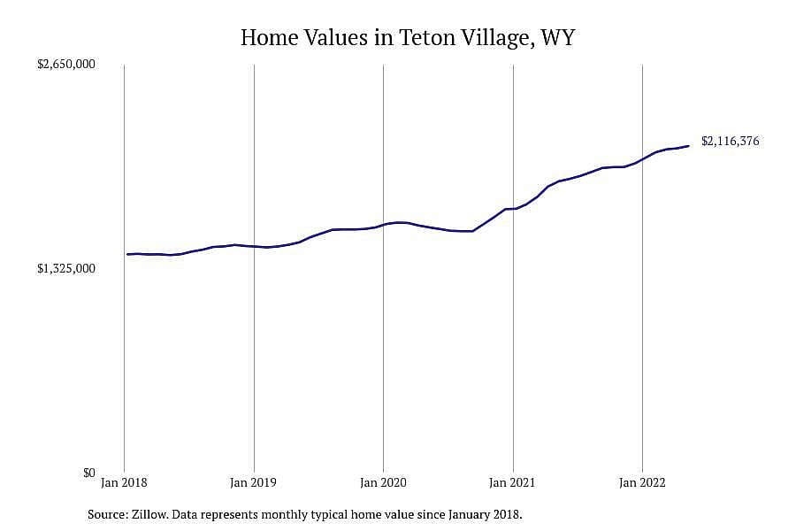 Wyoming: Teton Village