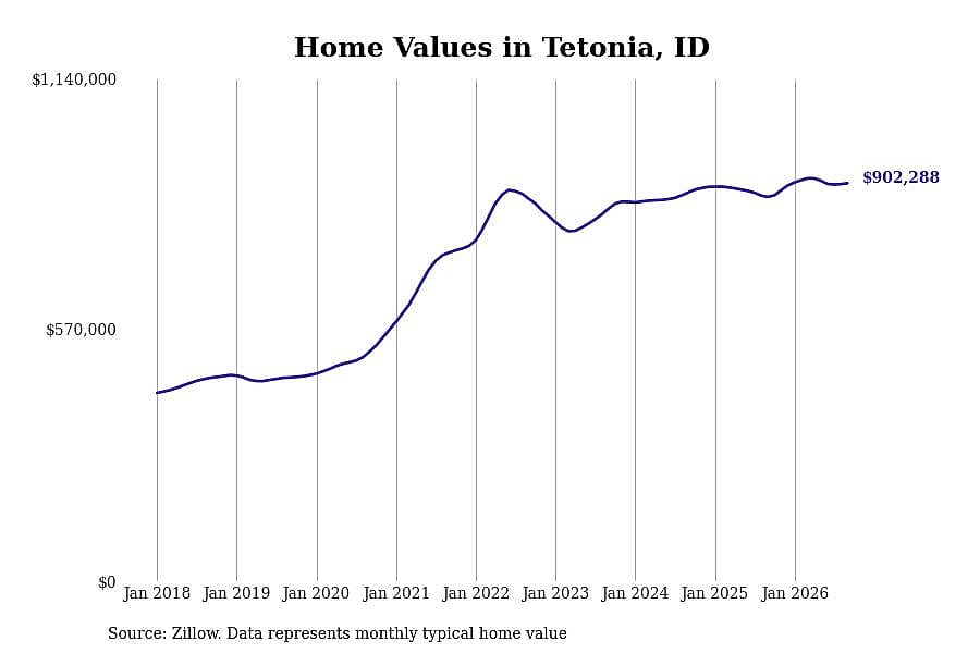 #9. Tetonia