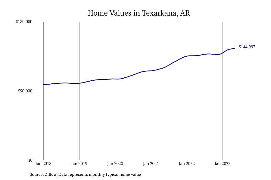 #3. Texarkana, AR