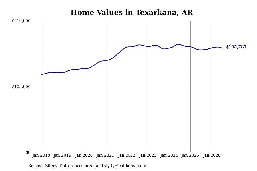 #8. Texarkana, AR