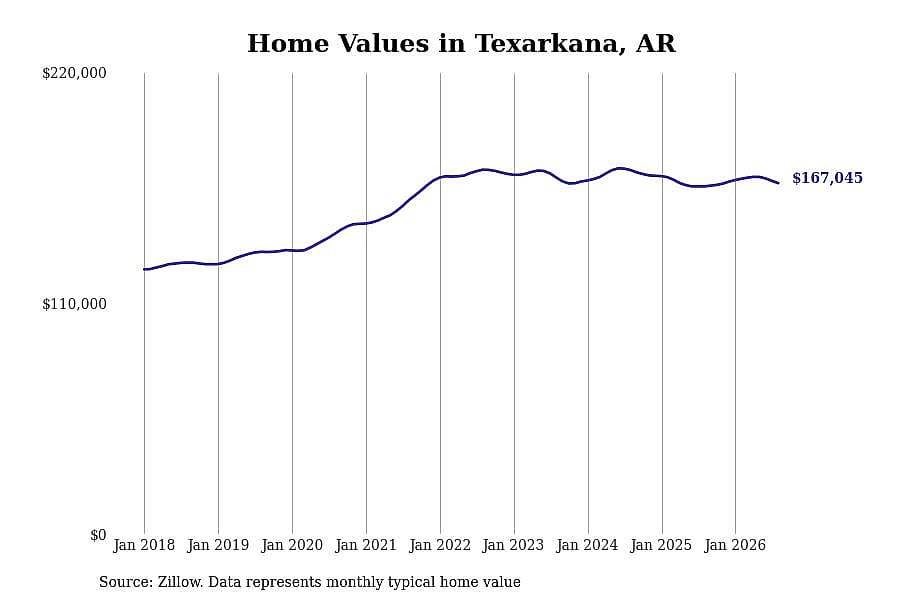 #11. Texarkana, AR