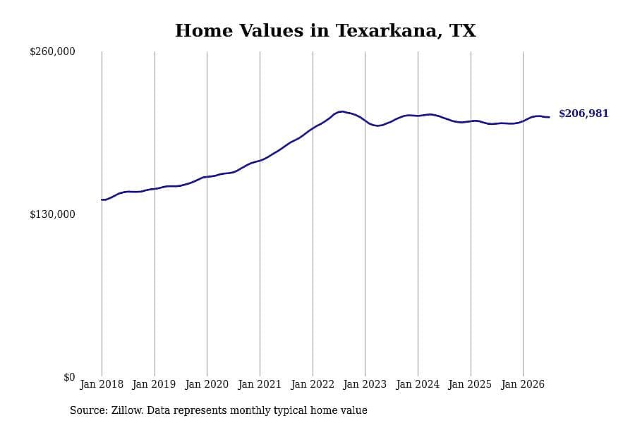 #3. Texarkana, TX