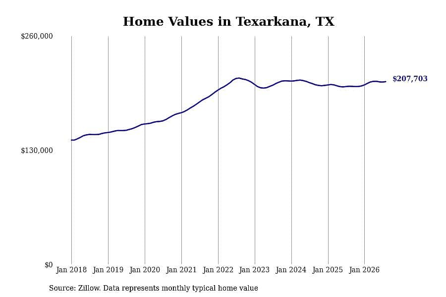 #3. Texarkana, TX