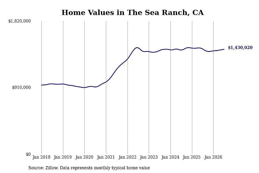#9. The Sea Ranch, CA