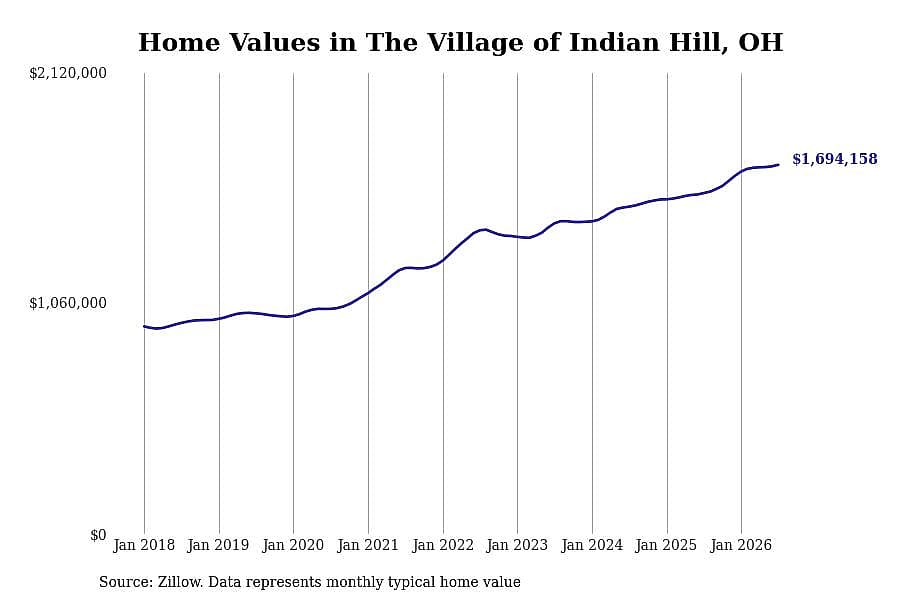 #1. The Village of Indian Hill, OH