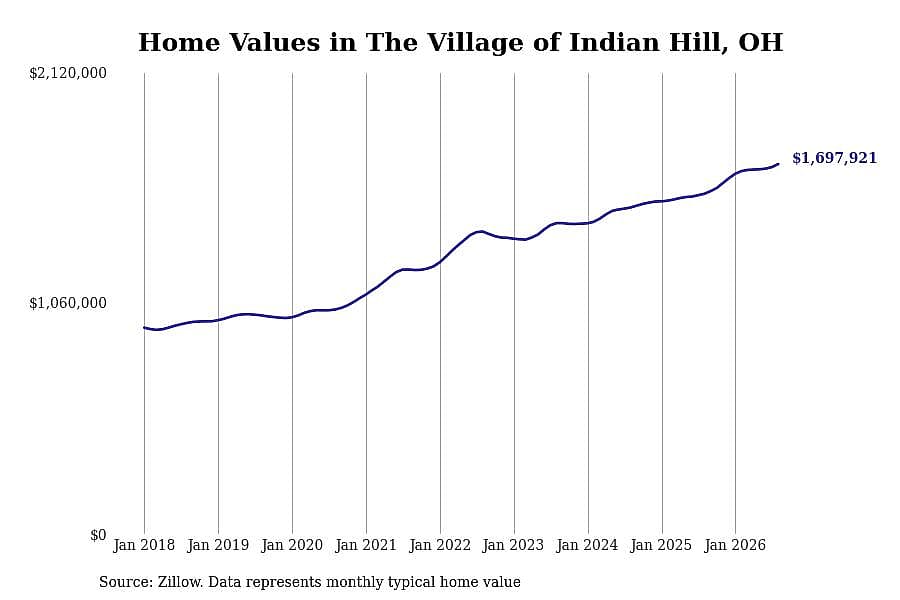 #1. The Village of Indian Hill, OH