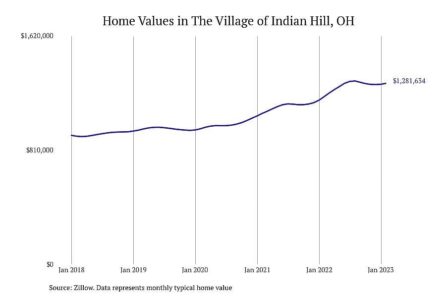 #1. The Village of Indian Hill, OH