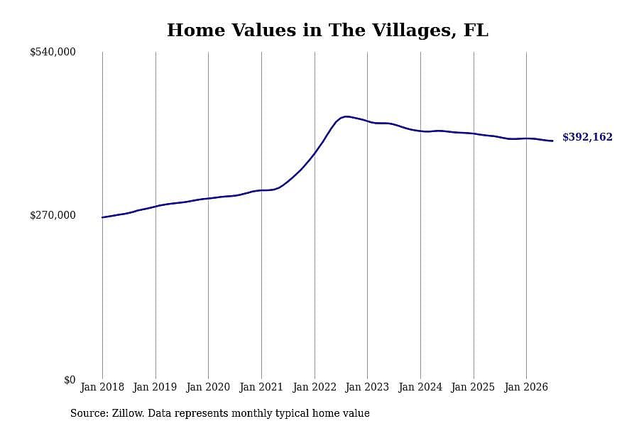 #8. The Villages, FL