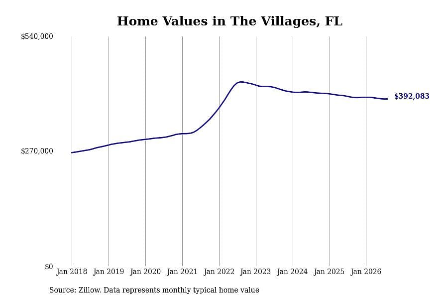 #1. The Villages, FL