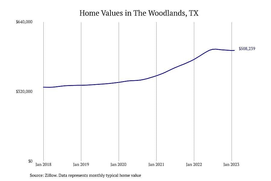 #5. The Woodlands, TX