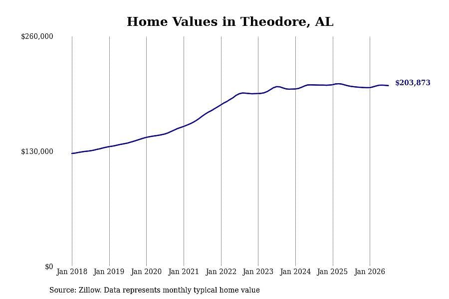 #14. Theodore, AL