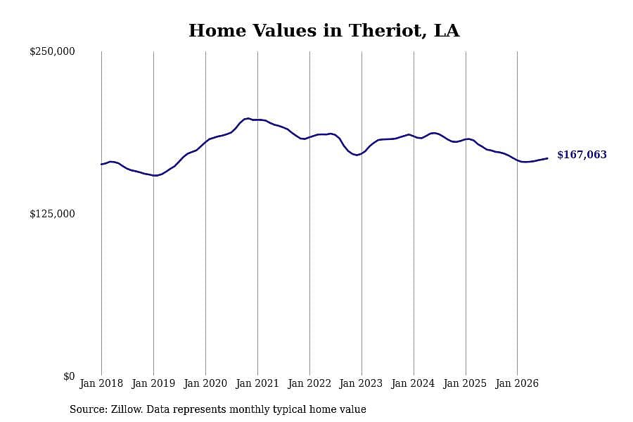 #7. Theriot, LA