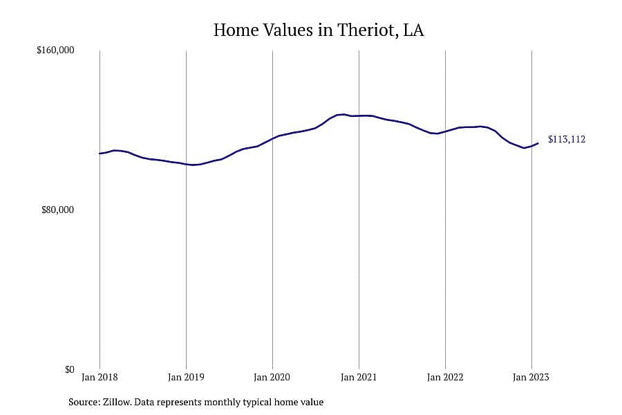 #8. Theriot, LA
