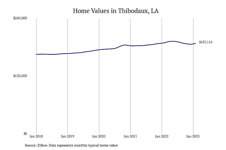 #1. Thibodaux, LA