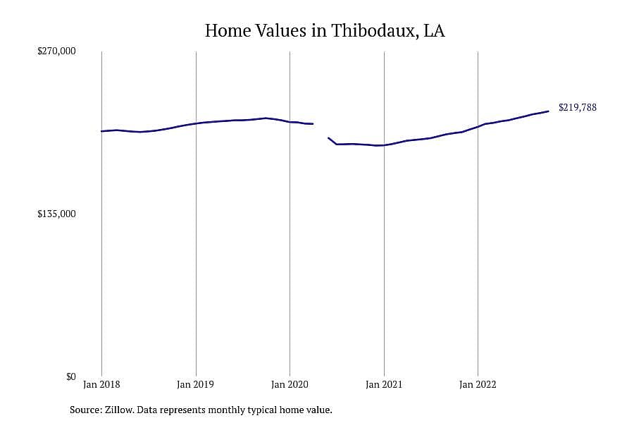 #1. Thibodaux, LA