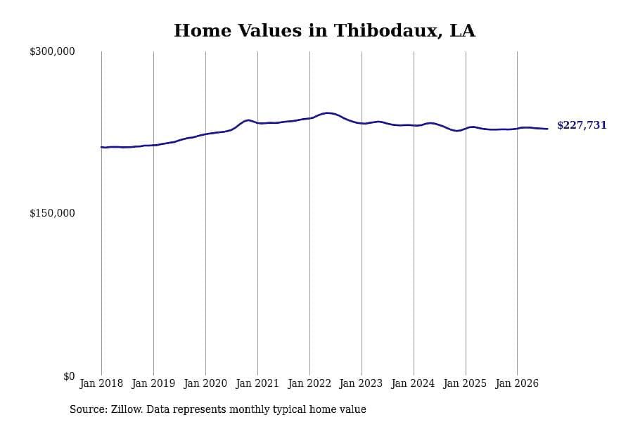 #2. Thibodaux, LA
