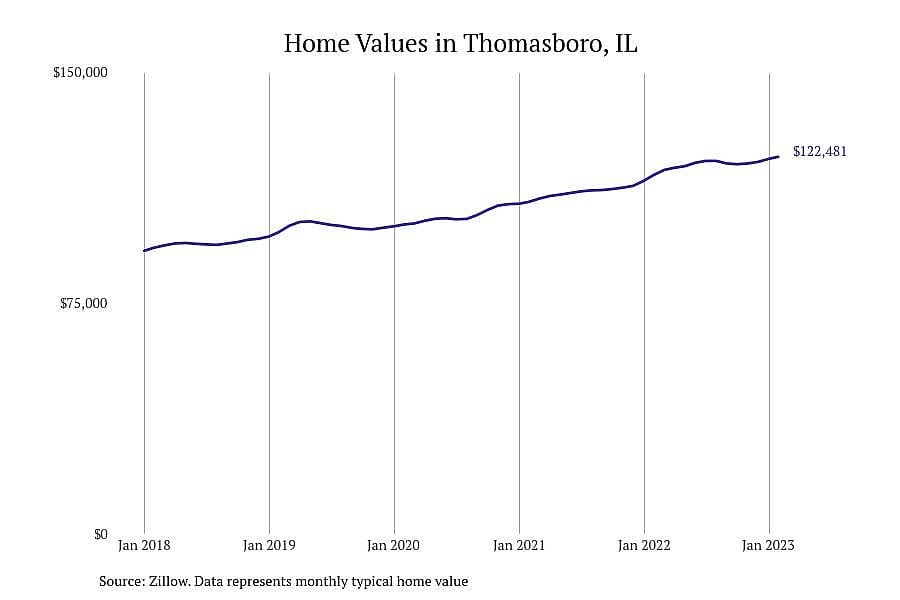 #21. Thomasboro, IL