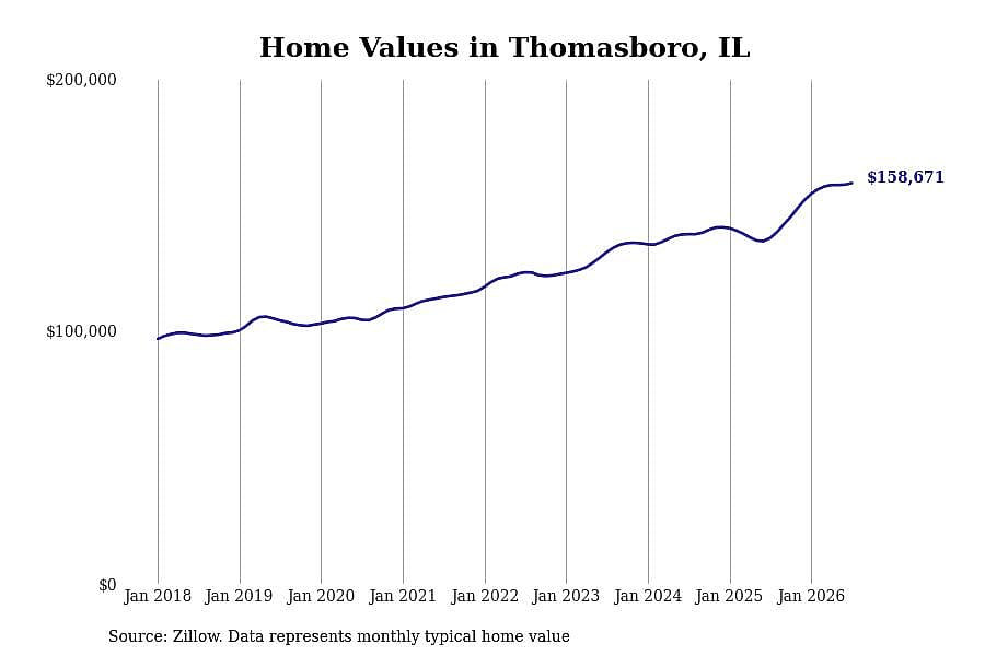 #5. Thomasboro, IL