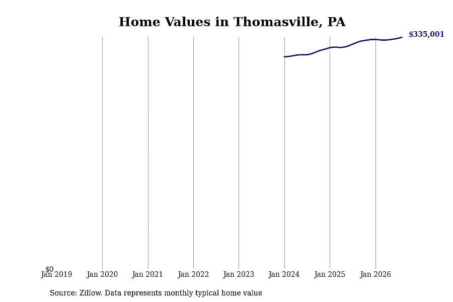 #28. Thomasville, PA