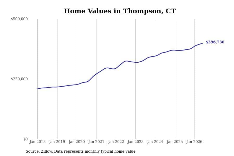 #2. Thompson, CT