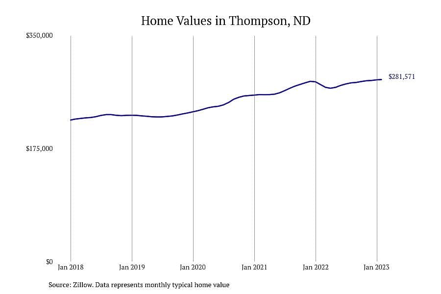 #2. Thompson, ND