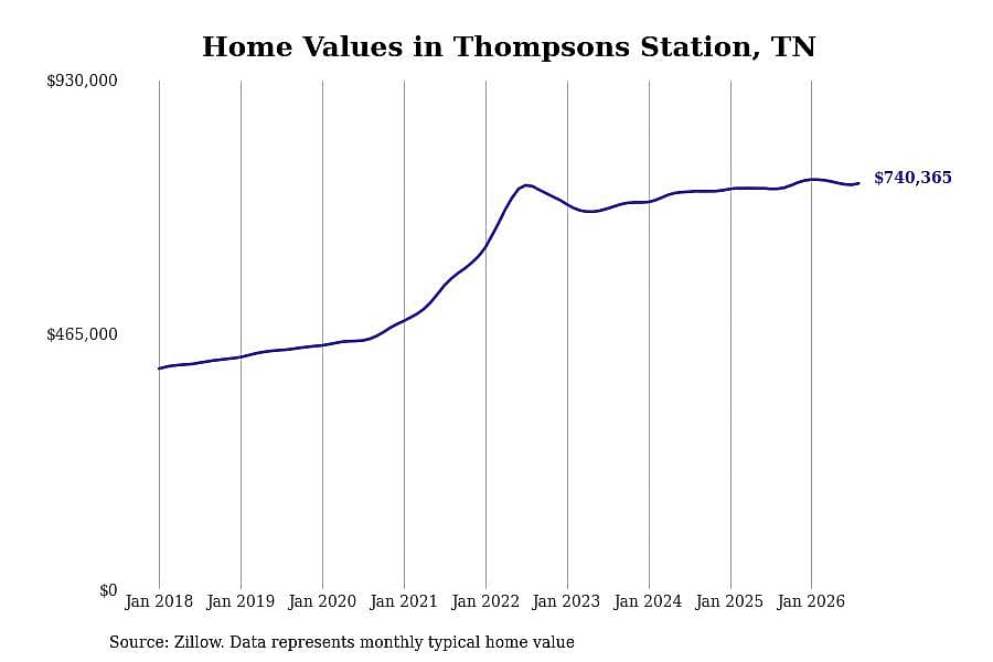 #7. Thompsons Station