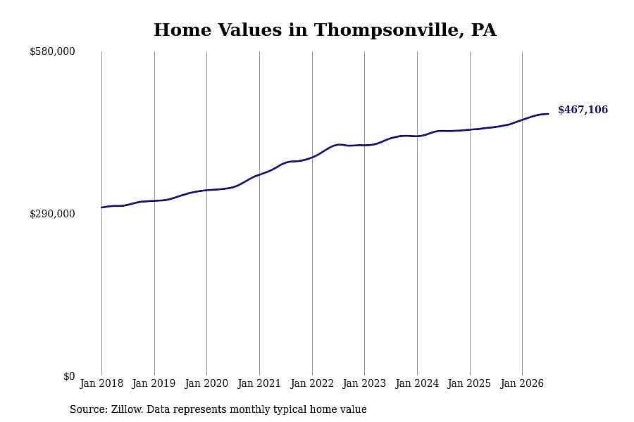 #6. Thompsonville, PA