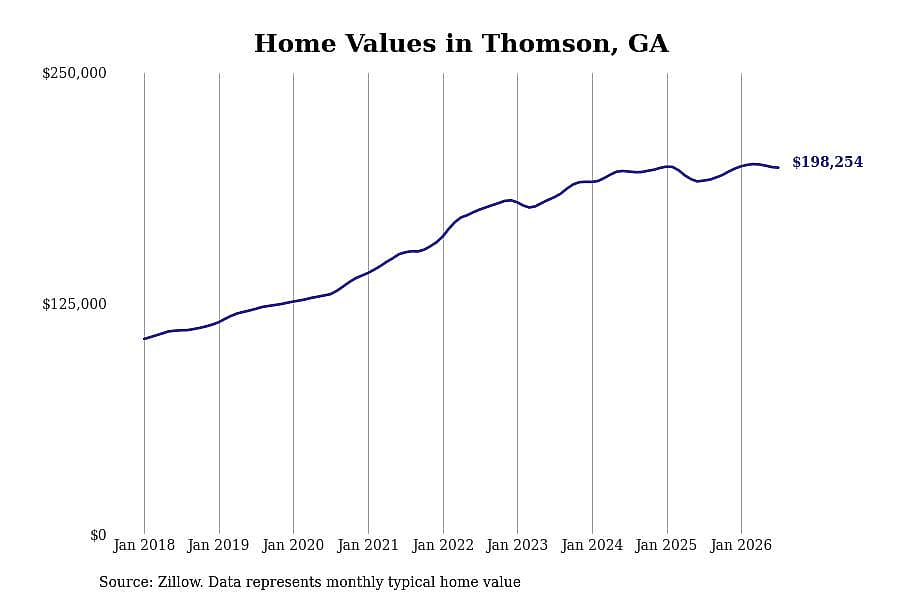 #15. Thomson, GA