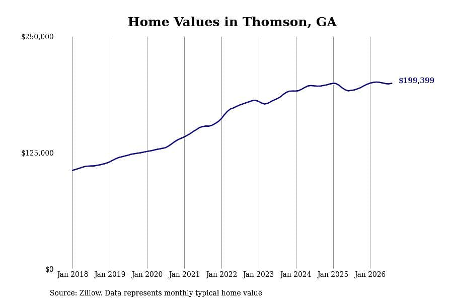 #16. Thomson, GA