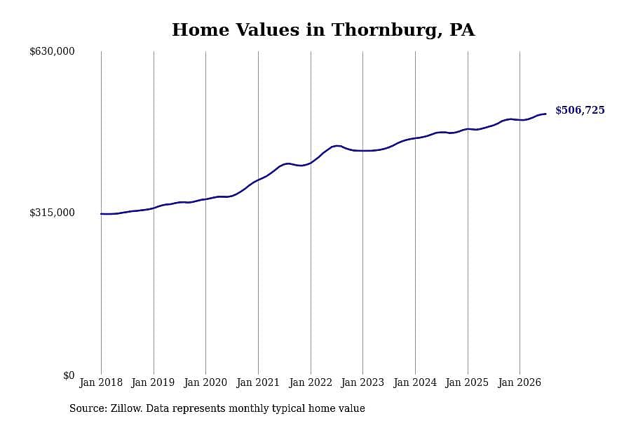 #8. Thornburg, PA