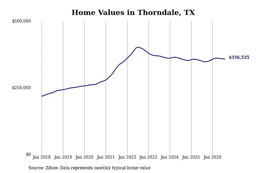 #9. Thorndale, TX