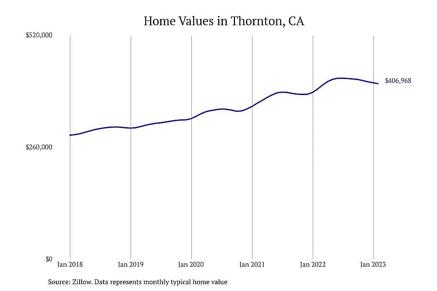 #15. Thornton, CA