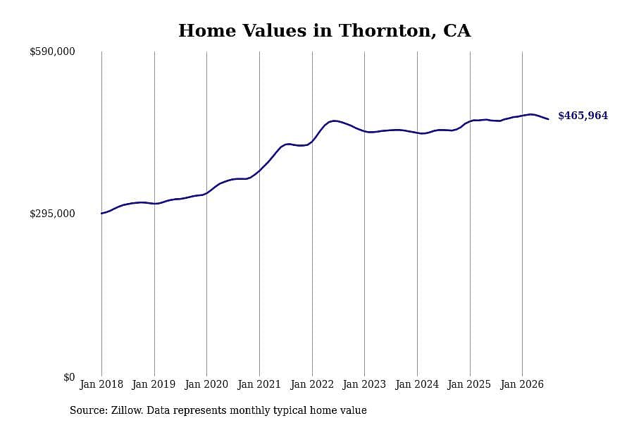 #14. Thornton, CA