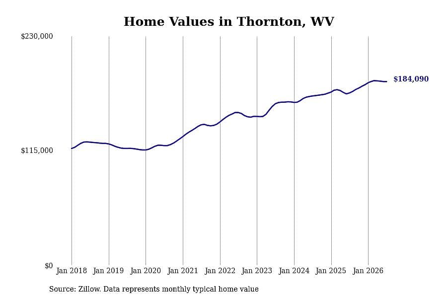 #3. Thornton, WV