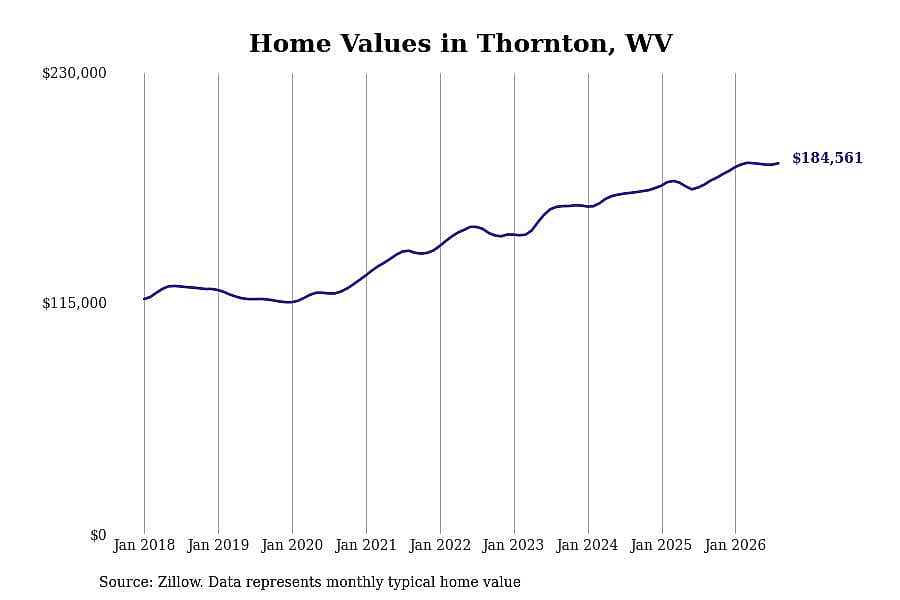 #3. Thornton, WV
