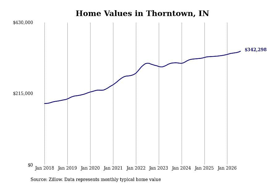#16. Thorntown, IN