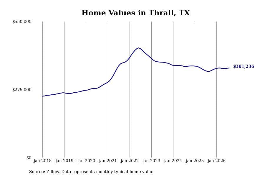 #8. Thrall, TX
