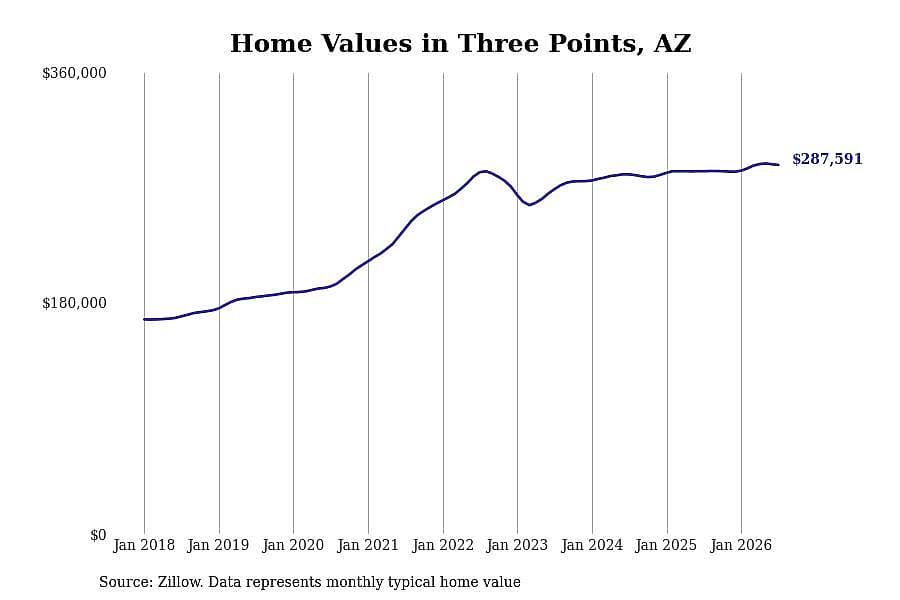 #9. Three Points, AZ
