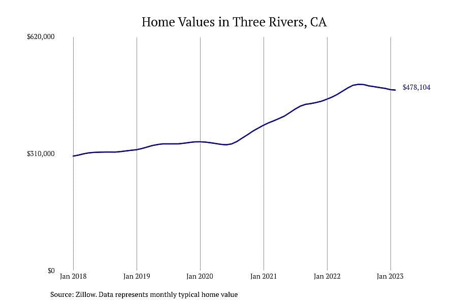 #1. Three Rivers, CA