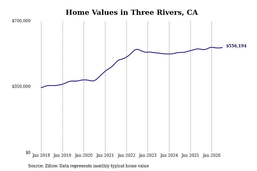 #1. Three Rivers, CA