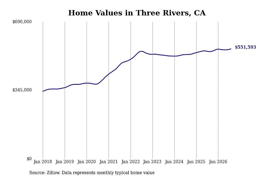 #5. Three Rivers, CA