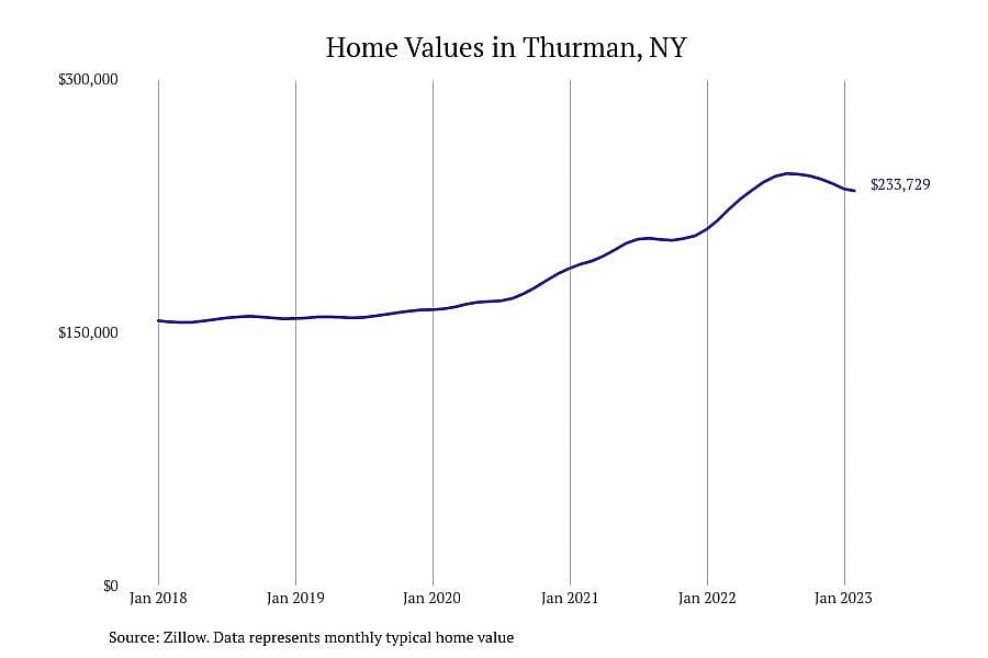 #13. Thurman, NY