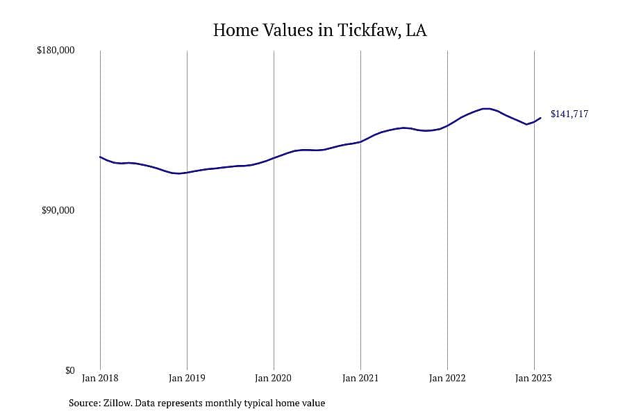 #5. Tickfaw, LA