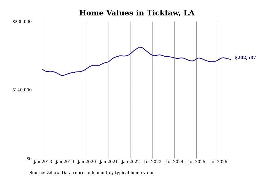 #4. Tickfaw, LA