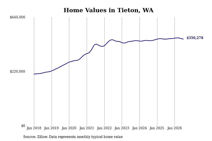 #14. Tieton, WA